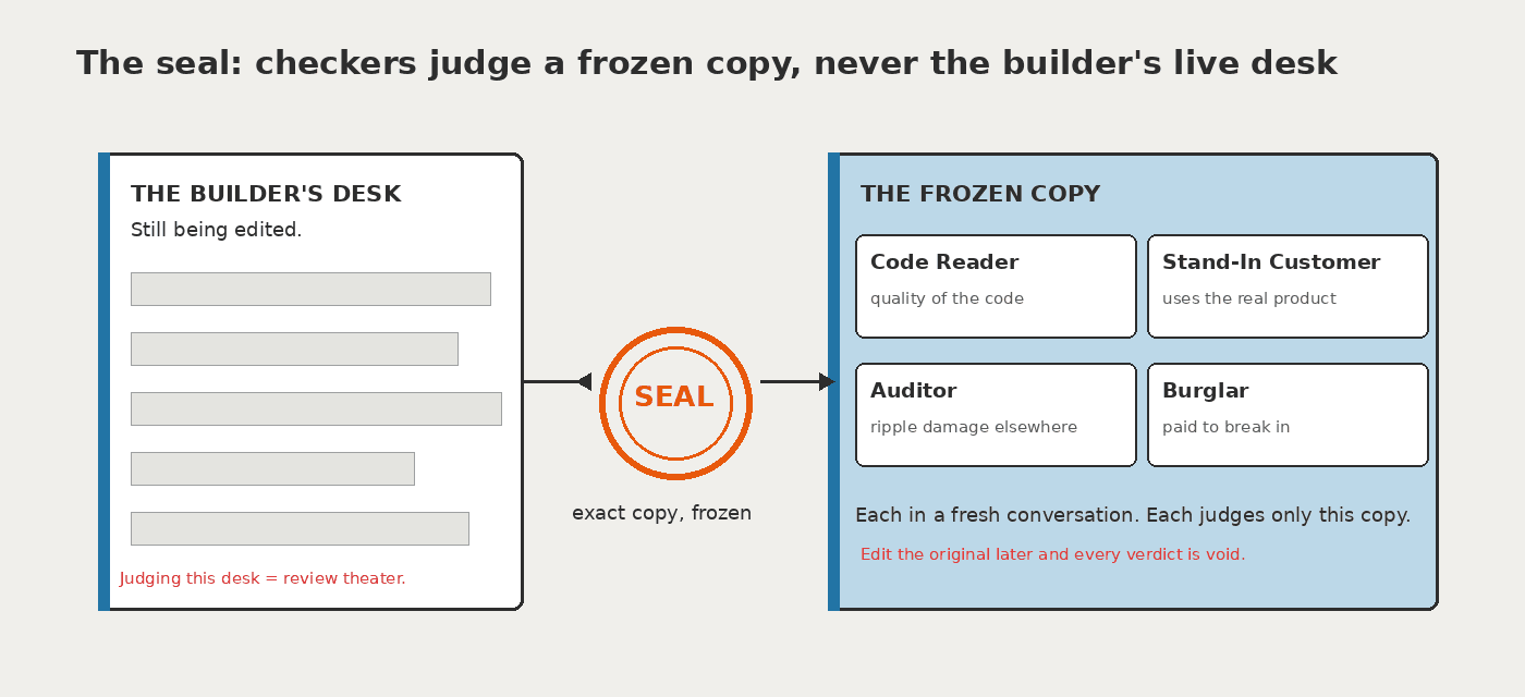 A document under a seal: every checker judges the frozen copy, never the builder's live desk