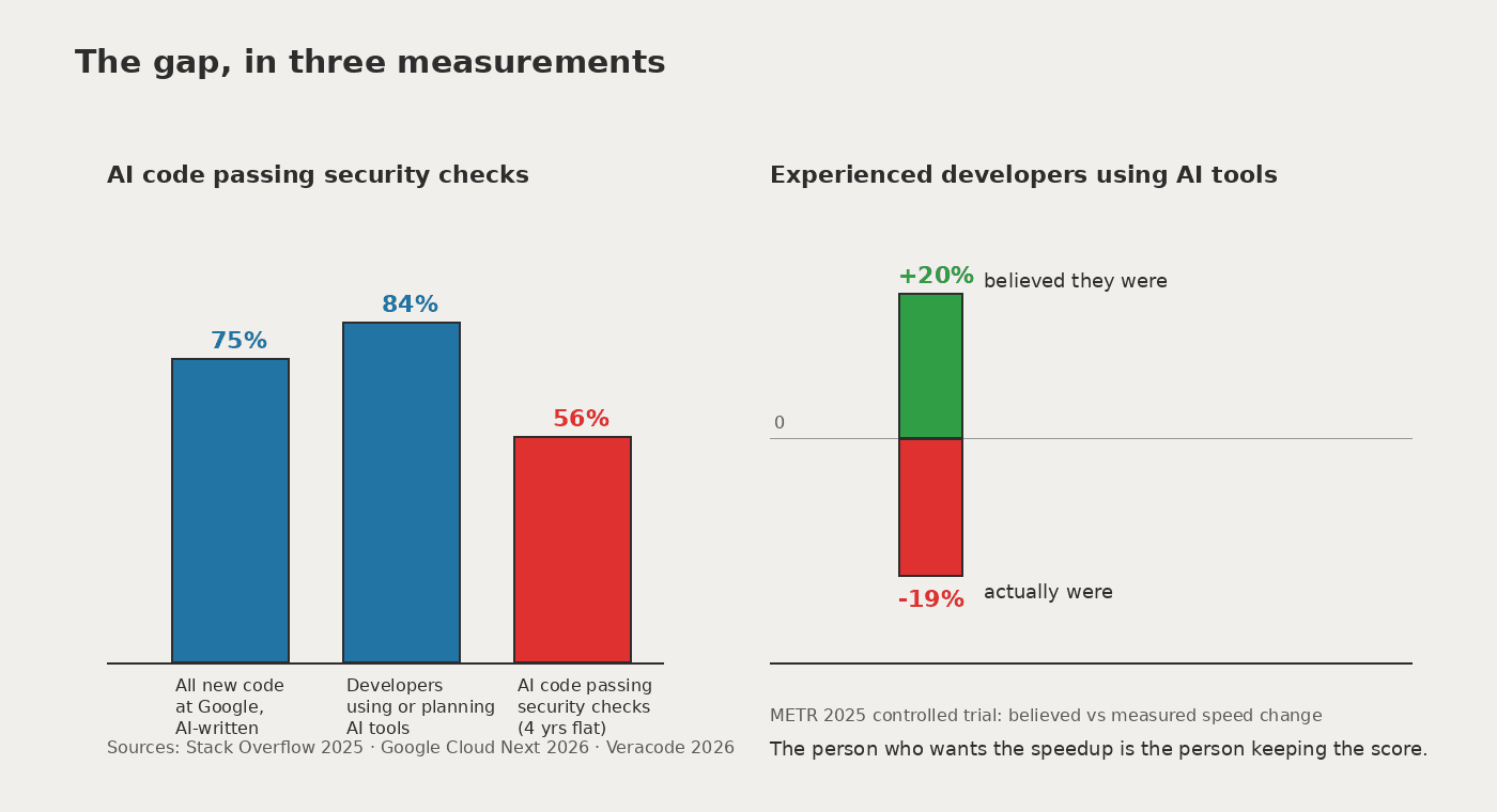 Adoption of AI coding tools versus the share of AI code that passes security checks