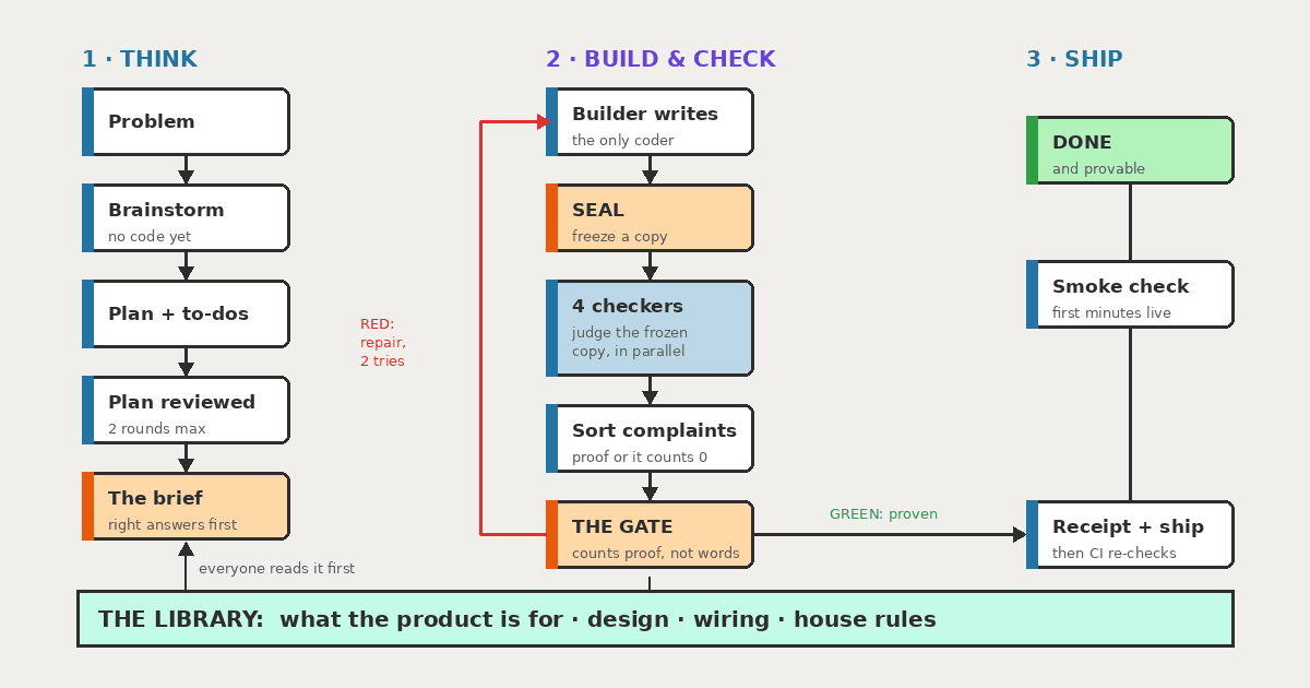 A simplified flow of the AI agent workflow in flat vector style: problem, think, brief, build, check, gate, ship, all resting on a bar labeled the library