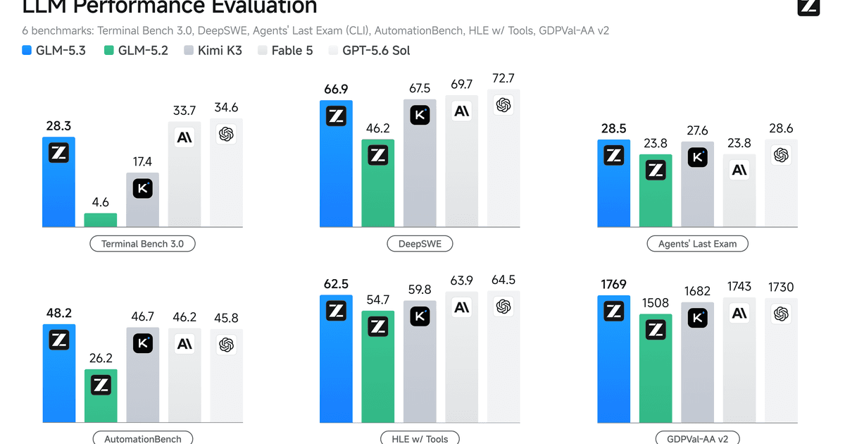 Z.ai's benchmark chart comparing GLM-5.3 against GLM-5.2, Kimi K3, Fable 5 and GPT-5.6 Sol across six coding and agentic benchmarks