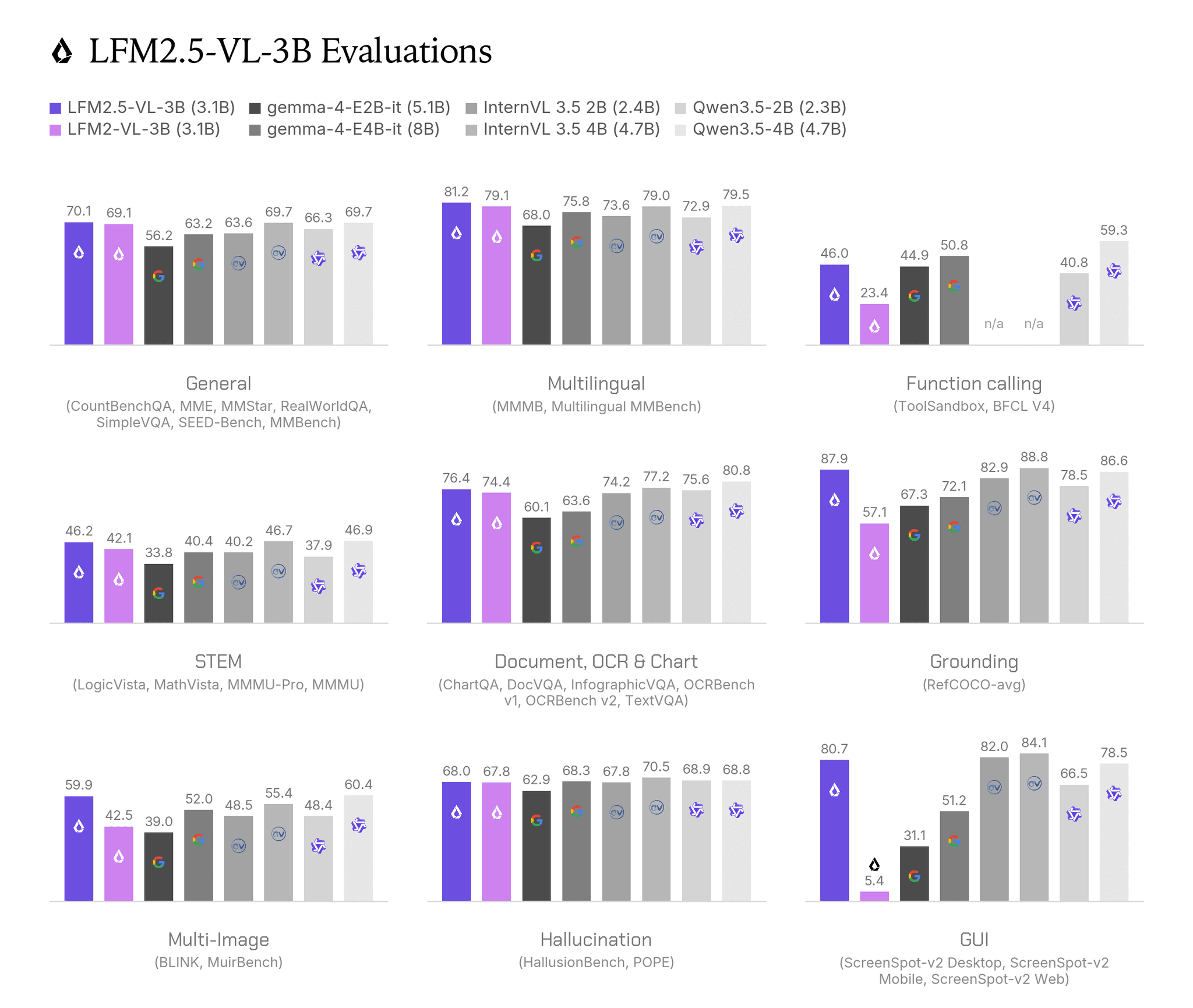 LiquidAI LFM2.5-VL-3B vision-language model announcement for on-device AI